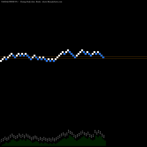 Free Renko charts Farmers National Banc Corp. FMNB share NASDAQ Stock Exchange 