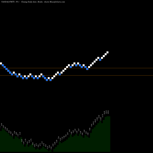Free Renko charts Forma Therapeutics Holdings Inc FMTX share NASDAQ Stock Exchange 