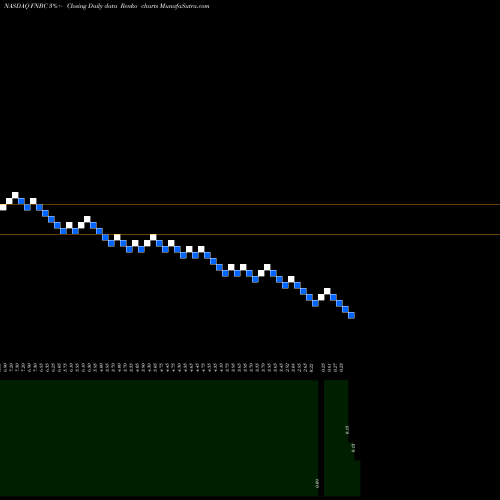 Free Renko charts First NBC Bank Holding Company FNBC share NASDAQ Stock Exchange 