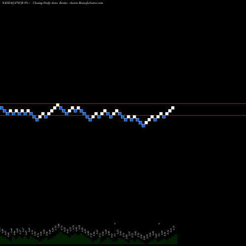 Free Renko charts FNCB Bancorp Inc. FNCB share NASDAQ Stock Exchange 