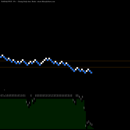 Free Renko charts Function[X] Inc FNCX share NASDAQ Stock Exchange 