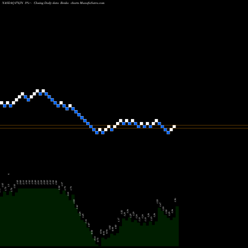Free Renko charts Finjan Holdings, Inc. FNJN share NASDAQ Stock Exchange 