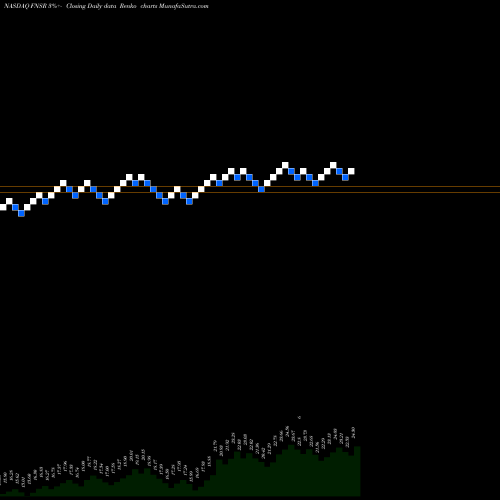 Free Renko charts Finisar Corporation FNSR share NASDAQ Stock Exchange 