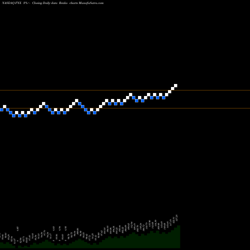 Free Renko charts First Trust Mid Cap Core AlphaDEX Fund FNX share NASDAQ Stock Exchange 