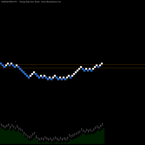Free Renko charts Amicus Therapeutics, Inc. FOLD share NASDAQ Stock Exchange 