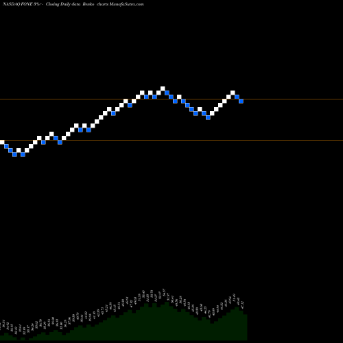 Free Renko charts First Trust NASDAQ Smartphone Index Fund FONE share NASDAQ Stock Exchange 