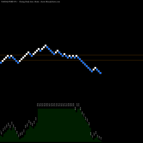 Free Renko charts Forward Industries, Inc. FORD share NASDAQ Stock Exchange 