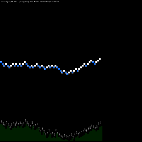 Free Renko charts Fuling Global Inc. FORK share NASDAQ Stock Exchange 