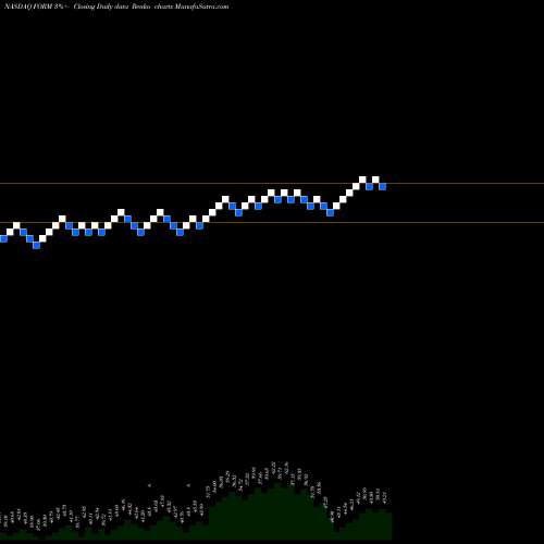 Free Renko charts FormFactor, Inc. FORM share NASDAQ Stock Exchange 