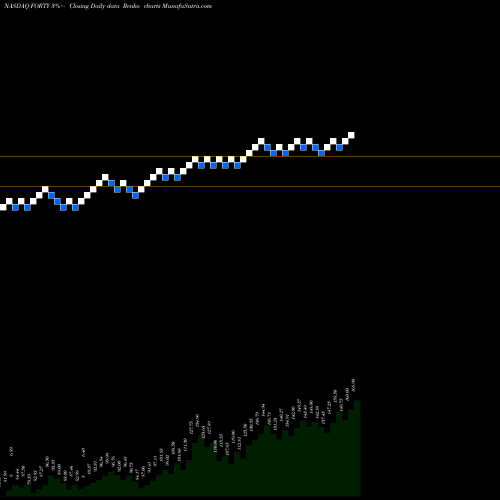 Free Renko charts Formula Systems (1985) Ltd. FORTY share NASDAQ Stock Exchange 