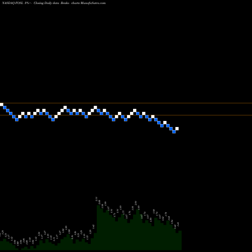 Free Renko charts Fossil Group, Inc. FOSL share NASDAQ Stock Exchange 