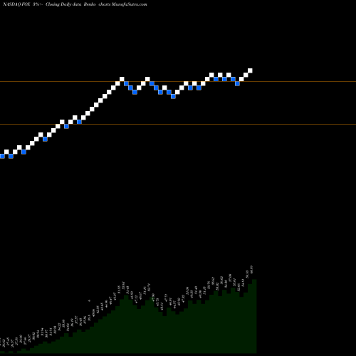 Free Renko charts Twenty-First Century Fox, Inc. FOX share NASDAQ Stock Exchange 