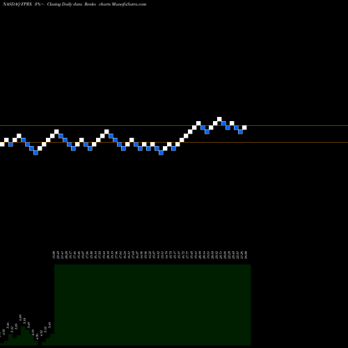 Free Renko charts Five Prime Therapeutics, Inc. FPRX share NASDAQ Stock Exchange 