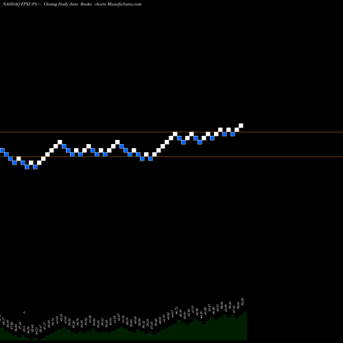 Free Renko charts First Trust International Equity Opportunities ETF FPXI share NASDAQ Stock Exchange 