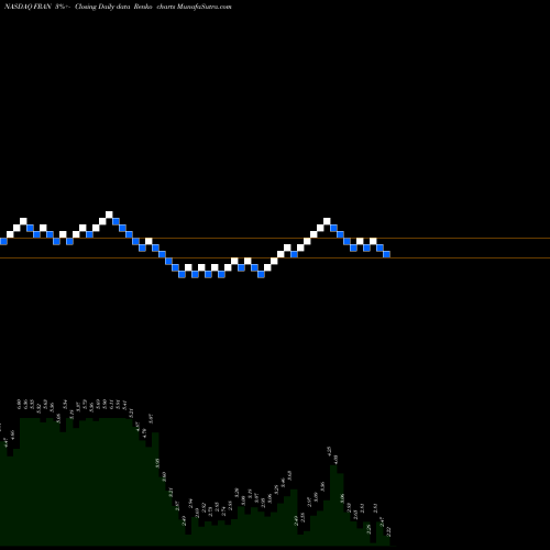 Free Renko charts Francesca's Holdings Corporation FRAN share NASDAQ Stock Exchange 