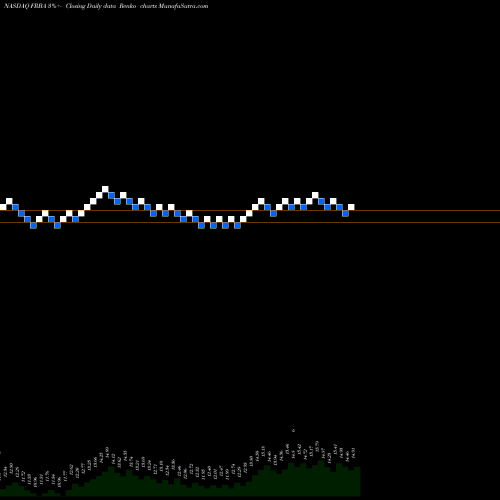 Free Renko charts First Bank FRBA share NASDAQ Stock Exchange 