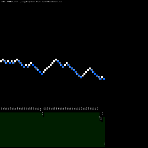 Free Renko charts Republic First Bancorp, Inc. FRBK share NASDAQ Stock Exchange 