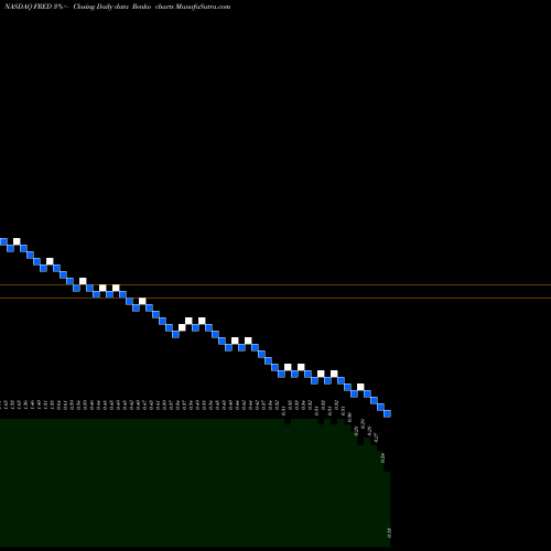 Free Renko charts Fred's, Inc. FRED share NASDAQ Stock Exchange 
