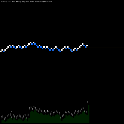 Free Renko charts FreeSeas Inc. FREE share NASDAQ Stock Exchange 