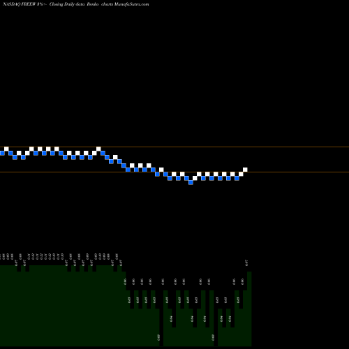 Free Renko charts Whole Earth Brands Inc WT FREEW share NASDAQ Stock Exchange 
