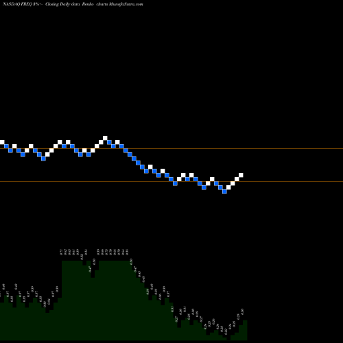 Free Renko charts Frequency Therapeutics Inc FREQ share NASDAQ Stock Exchange 