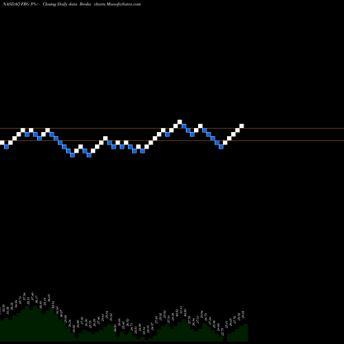 Free Renko charts Franchise Group Inc FRG share NASDAQ Stock Exchange 