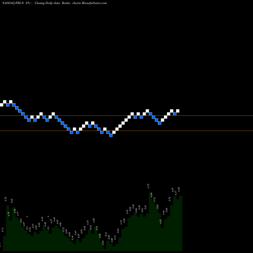 Free Renko charts Freeline Therapeutics Holdings Plc Adss FRLN share NASDAQ Stock Exchange 