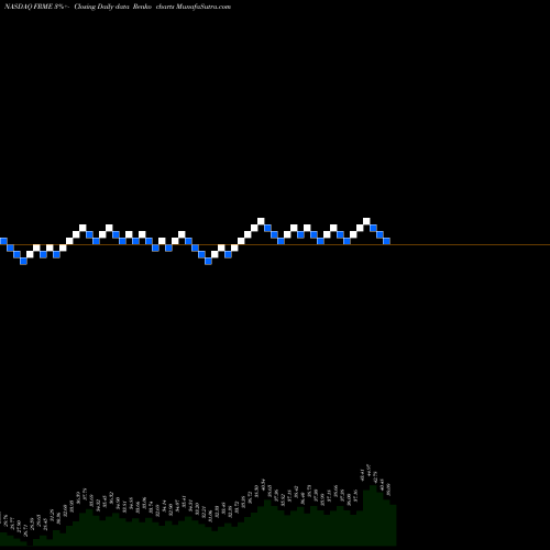 Free Renko charts First Merchants Corporation FRME share NASDAQ Stock Exchange 