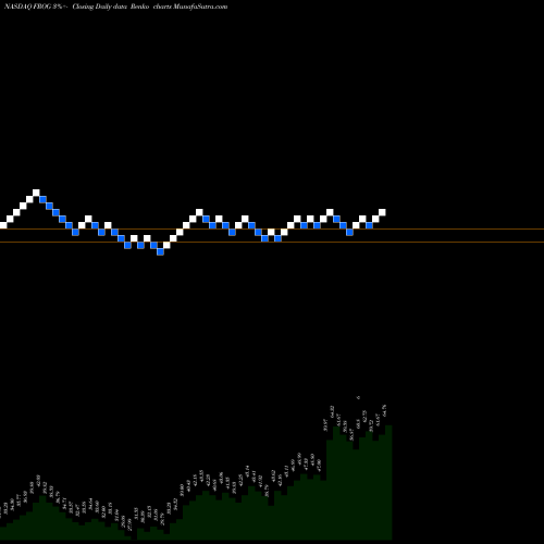 Free Renko charts Jfrog Ltd FROG share NASDAQ Stock Exchange 