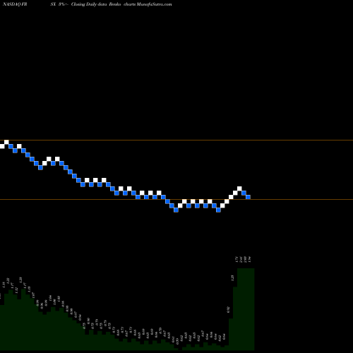 Free Renko charts Foresight Autonomous Holdings Ltd. FRSX share NASDAQ Stock Exchange 