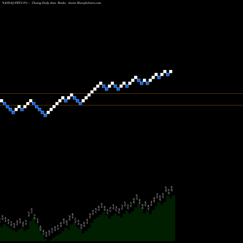 Free Renko charts Forterra, Inc. FRTA share NASDAQ Stock Exchange 