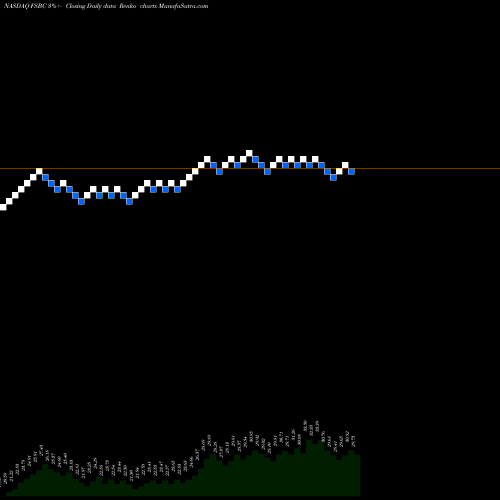 Free Renko charts FSB Bancorp, Inc. FSBC share NASDAQ Stock Exchange 