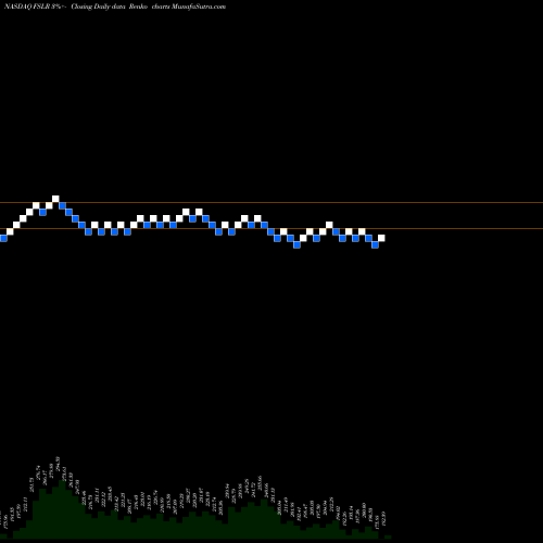 Free Renko charts First Solar, Inc. FSLR share NASDAQ Stock Exchange 