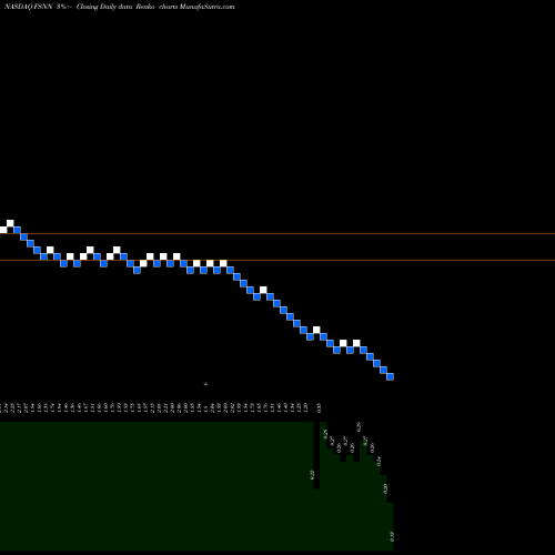 Free Renko charts Fusion Connect, Inc. FSNN share NASDAQ Stock Exchange 