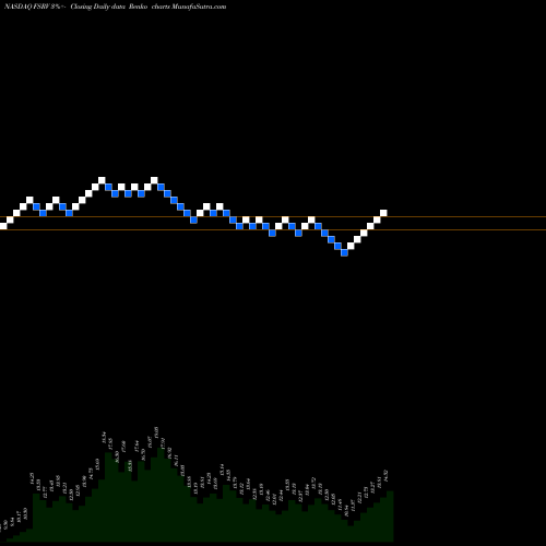 Free Renko charts FirstService Corporation FSRV share NASDAQ Stock Exchange 