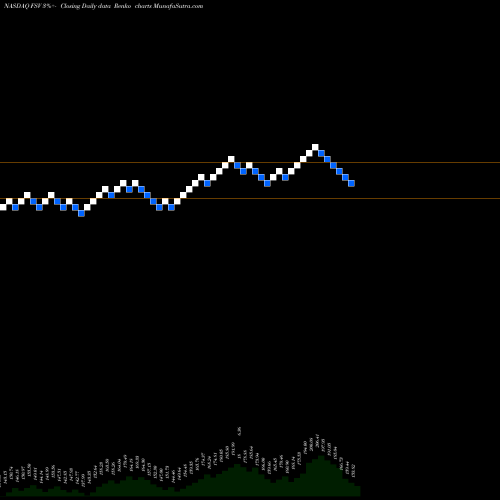 Free Renko charts FirstService Corporation FSV share NASDAQ Stock Exchange 