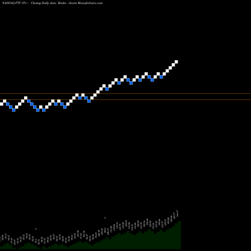 Free Renko charts First Trust Large Cap Growth AlphaDEX Fund FTC share NASDAQ Stock Exchange 