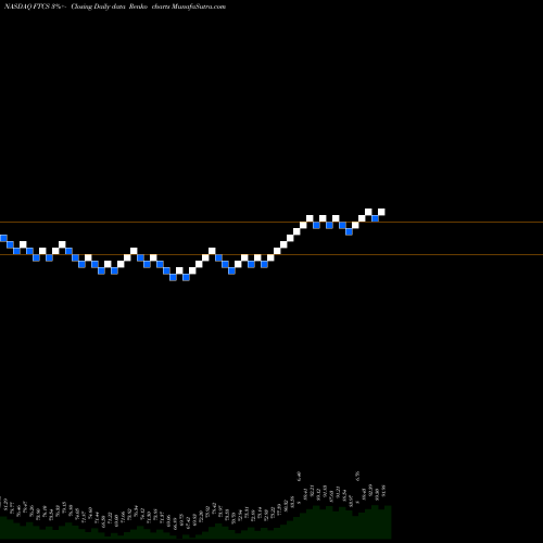 Free Renko charts First Trust Capital Strength ETF FTCS share NASDAQ Stock Exchange 