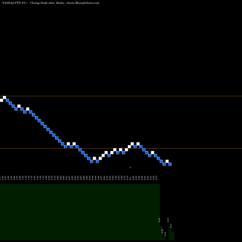 Free Renko charts FTD Companies, Inc. FTD share NASDAQ Stock Exchange 