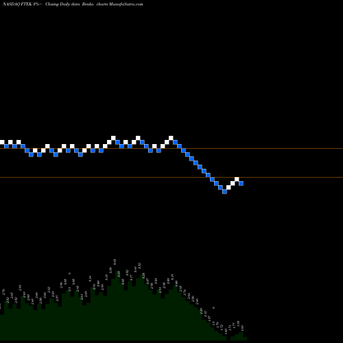 Free Renko charts Fuel Tech, Inc. FTEK share NASDAQ Stock Exchange 