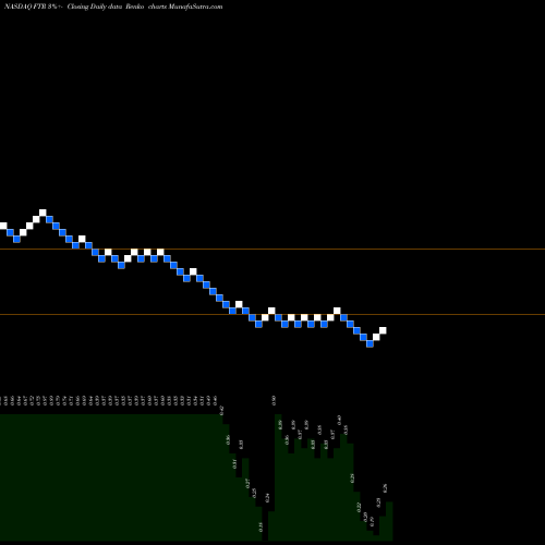 Free Renko charts Frontier Communications Corporation FTR share NASDAQ Stock Exchange 