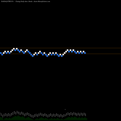 Free Renko charts First Trust Indxx Global Natural Resources Income ETF FTRI share NASDAQ Stock Exchange 