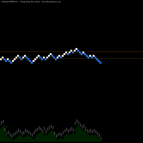 Free Renko charts Frontier A Mn Cnv Pd FTRPR share NASDAQ Stock Exchange 