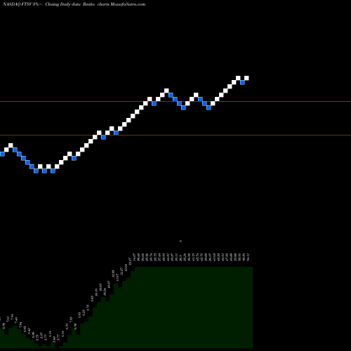 Free Renko charts Forty Seven, Inc. FTSV share NASDAQ Stock Exchange 