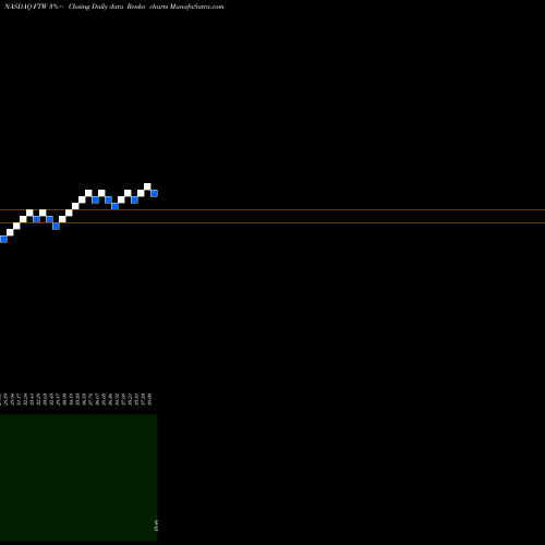 Free Renko charts FT Hk Alphadex FTW share NASDAQ Stock Exchange 