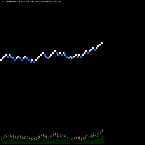 Free Renko charts First Trust Nasdaq Pharmaceuticals ETF FTXH share NASDAQ Stock Exchange 