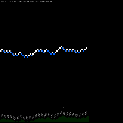 Free Renko charts First Trust Nasdaq Oil & Gas ETF FTXN share NASDAQ Stock Exchange 