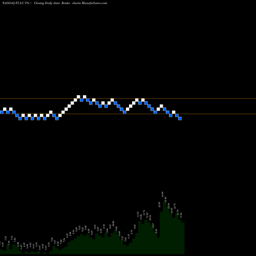 Free Renko charts Fulcrum Therapeutics Inc FULC share NASDAQ Stock Exchange 