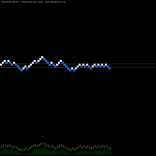 Free Renko charts Sprott Focus Trust, Inc. FUND share NASDAQ Stock Exchange 