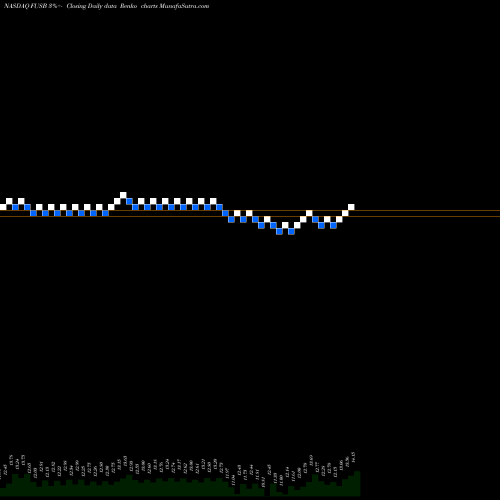 Free Renko charts First US Bancshares, Inc. FUSB share NASDAQ Stock Exchange 
